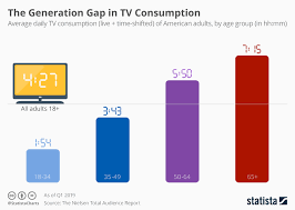 chart the generation gap in tv consumption statista