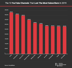 Area rank () top youtubers updated: These 10 Youtube Channels Lost The Most Number Of Subscribers In 2019 Digital Information World