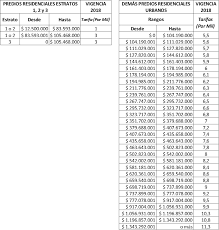 Los impuestos como todos sabemos son tributos que en su. Impuesto Predial Cuando Como Y En Donde Pagar