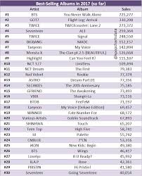 Kpop Charts This Week Www Bedowntowndaytona Com