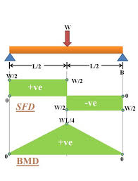 Shear force diagrams (sfd) & bending moment diagrams (bmd) mechanical engineering notes | edurev is made by best teachers of mechanical engineering. Bmd Sfd Bmd Sfd Sfd And Bmd Of Simple Beam Youtube Shear So My Question Now Is About The Bmd