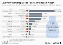 Check spelling or type a new query. Bottled Water Unhealthy Dirty And Costly By Marina Martinez Medium