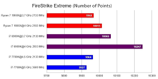 For £500 you get a chip with 8c/16t, 3.6ghz base clock there's no support for xmp (extreme memory profile), since it's an intel standard, but asus motherboards translate xmp over to a compatible compatible amd (amp) form. Amd Ryzen 7 Cena Specifikacia Podrobne Testy Alzashop Com