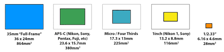 Complete Guide To Image Sensor Pixel Size Ephotozine