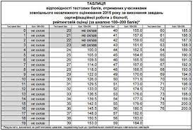 Зміст сертифікаційної роботи з біології визначено програмою зовнішнього незалежного оцінювання з біології, затвердженою міністерством освіти і науки україни. Biologiya Rezultati Zno 2015 Roku Osvita Ua