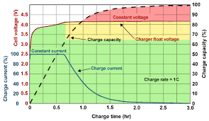 To charge the battery, the alternator voltage output has to exceed a minimum charging voltage. How Fast Charging Really Works Everything You Need To Know