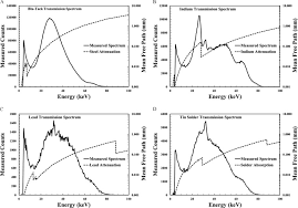 Characterization of high resistivity gaas as sensor material for photon counting semiconductor pixel detectors. Chromium Compensated Gallium Arsenide Detectors For X Ray And G Ray Spectroscopic Imaging Sciencedirect