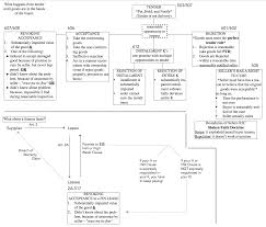 Ucc Article Ii Sales From Tender To Delivery Flow Chart