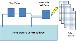 Alternately, use black garden irrigation pipe. Heat Pump Pool Heater For Inground Aboveground Pools Solar Ready Heat Pump Pool Heater