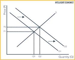 supply and demand intelligent economist