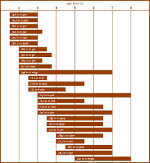 Speech Sound Development Chart Graham Williamson