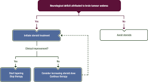 The study questions whether cell phone use was a factor; Neurological And Vascular Complications Of Primary And Secondary Brain Tumours Eano Esmo Clinical Practice Guidelines For Prophylaxis Diagnosis Treatment And Follow Up Annals Of Oncology