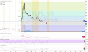 Blfs Stock Price And Chart Nasdaq Blfs Tradingview