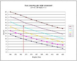 Tvs Pulley Ratios Ls1gto Com Forums