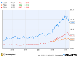 With earnings season kicking off this week, investors will be hoping to get a sense of how bad the hit to global earnings could be as the coronavirus upends the world's economies. Earnings Primer What S On Deck For Celgene Abbvie And Gilead The Motley Fool