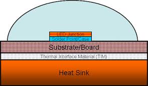 thermal management of high power leds