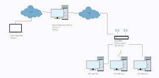 Remote Access To Lan Network Throw Vps Server On Openvpn Network And Wireless Configuration Openwrt Forum