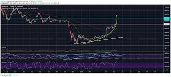 Bitcoin Btc Fear And Greed Index Reaches Ath Parabolic