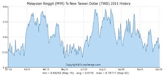 Malaysian Ringgit Myr To New Taiwan Dollar Twd On 31 Dec