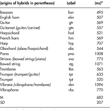 It is certainly not an exhaustive list, but it is already rather comprehensive. Names Of The Musical Instruments 3 Letter Label For Each Instrument Download Table