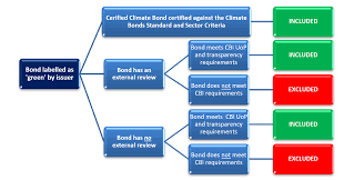 Schuldschein muster vorlage online word und pdf der schuldschein als privaturkunde hat formelle beweiskraft die privaturkunde beweist dass in ihr enthaltenen erklärungen von dem aussteller. Update Cbi Green Bond Methodology Eligibility For Inclusion In Database Aligns With New Version Of Climate Bonds Taxonomy Climate Bonds Initiative