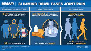 Health Care Provider Counseling For Weight Loss Among Adults With Arthritis And Overweight Or Obesity United States 2002 2014 Mmwr