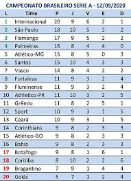 Clássicos regionais e outras grandes rivalidades em campo. Campeonato Brasileiro Prossegue Hoje Com Mais Oito Partidas Confira Jogos E Classificacao Jornal Da Manha 48 Anos