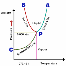 phase change diagram water physics help line graphs