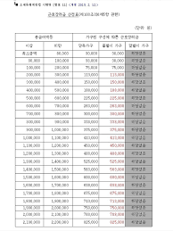 국세청은 저소득 가구가 신종 코로나바이러스 감염증(코로나19)을 극복할 수 있도록 장려금을. 2019ë…„ ê·¼ë¡œìž¥ë ¤ê¸ˆ ì‚°ì •í'œ