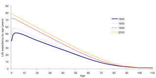 life expectancy by age for the total population of the