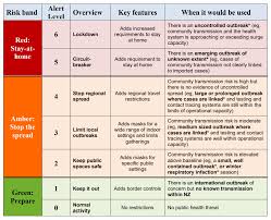 Here are all the phase 2 (heightened alert) measures The Alarms Are Flashing Red Five Reasons To Upgrade Our Alert Level System Before The Next Covid Positive Traveller Visits A Major City Public Health Expert University Of Otago New Zealand