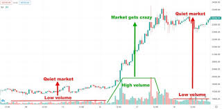 Traditional markets are not open for trade all day, so the opening and closing price refer to the first and last price of the day. The Definitive Guide To Cryptocurrency Trading For Beginners In 2021