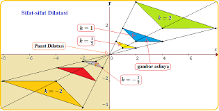 Rumus dilatasi pengertian sifat contoh soal dilatasi. Dilatasi Pada Transformasi Geometri Konsep Matematika Koma