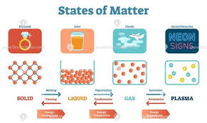 States Of Mater Scientific And Educational Physics Vector Illustration Diagram States Of Matter Particles Of Matter Solid Liquid Gas
