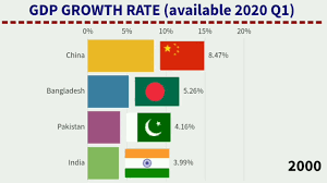 Gdp in india averaged 625.80 usd billion from 1960 until 2019, reaching an all time high of 2868.93 usd billion in 2019 and a record low of 37.03 usd billion in 1960. India China Bangladesh And Pakistan Gdp Annual Growth Rate 1960 2020 Youtube