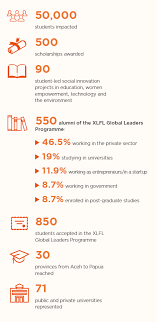 What can i do with an axiata regional internship? Axiata Sustainability Report 2017