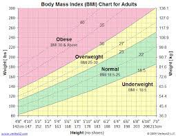 The most recent obesity statistics from the world 1.1 how is bmi calculated? Bmi Chart Printable Body Mass Index Chart Bmi Calculator