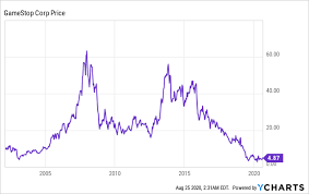 The stock took off almost 35% today. Gamestop Short Squeeze Nyse Gme Seeking Alpha