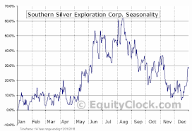 Southern Silver Exploration Corp Tsxv Ssv V Seasonal