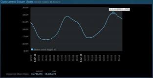 Steam Hits Milestone 18 Million Concurrent Player Count