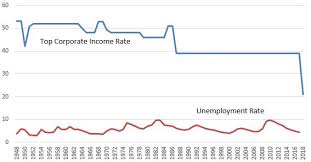 Top Federal Corporate Income Tax Rates Vs Unemployment