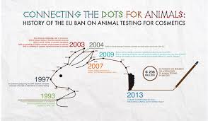 Ban On Animal Testing Internal Market Industry