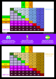 i made a stardust and candy cost chart for powering up