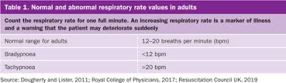 Monitoring Respiratory Rate In Adults British Journal Of Nursing