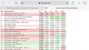 The only manually updated section of kworb.net is the us sales section, where i estimate us single sales during the tracking week based on the itunes popularity values. Main Pop Data On Twitter Selenagomez Becomes The First Only Artist In History To Ever Have Two Songs To Occupy The Entire Top 2 Spots On Youtube Us Youtube Ww Itunes
