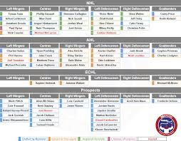 Montreal Canadiens 2019 20 Organizational Depth Chart Eyes