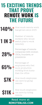 15 Exciting Stats That Prove Remote Work Is The Future Remote Work Remote Jobs Online Jobs From Home
