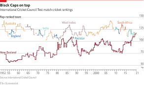 March 2 at 6:08 am ·. Daily Chart New Zealand Top Test Cricket S Rankings For The First Time Graphic Detail The Economist