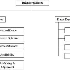 Investing is an important part of the financial planning process. Traditional Financial Theories Author Year Finding Download Table