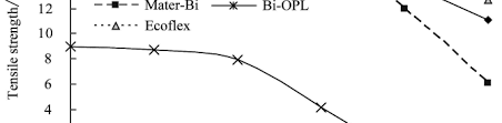 This decrease in tensile strength was attributed to the weakening of the interface between the bioplastic matrix and the wood fibers (singh, 2007). Https Literatur Thuenen De Digbib Extern Dn047348 Pdf